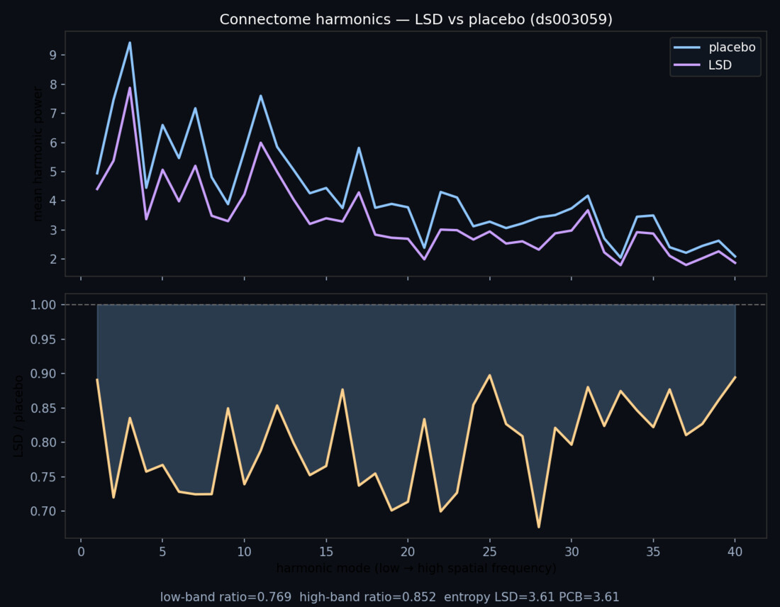 Line plot of mean harmonic power versus spatial frequency for placebo versus LSD, with LSD suppressed at the low-frequency modes, and a lower panel showing the LSD/placebo ratio dipping below one