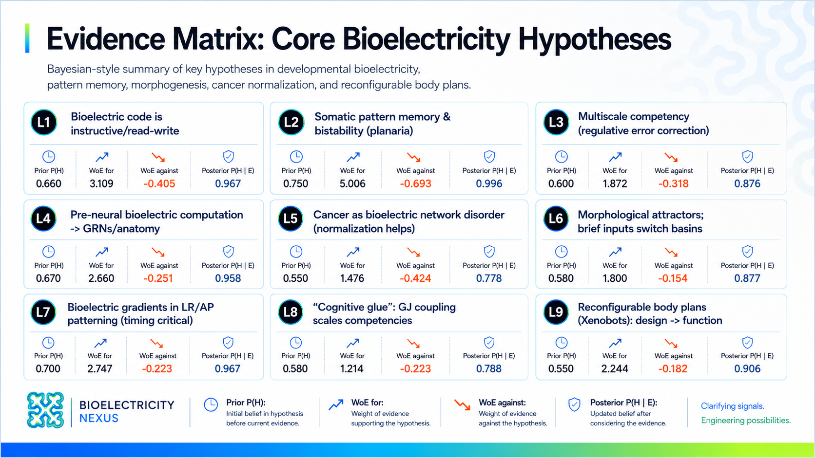 Evidence matrix: nine core bioelectricity hypotheses (L1–L9) with prior P(H), weight of evidence for and against, and posterior P(H | E).