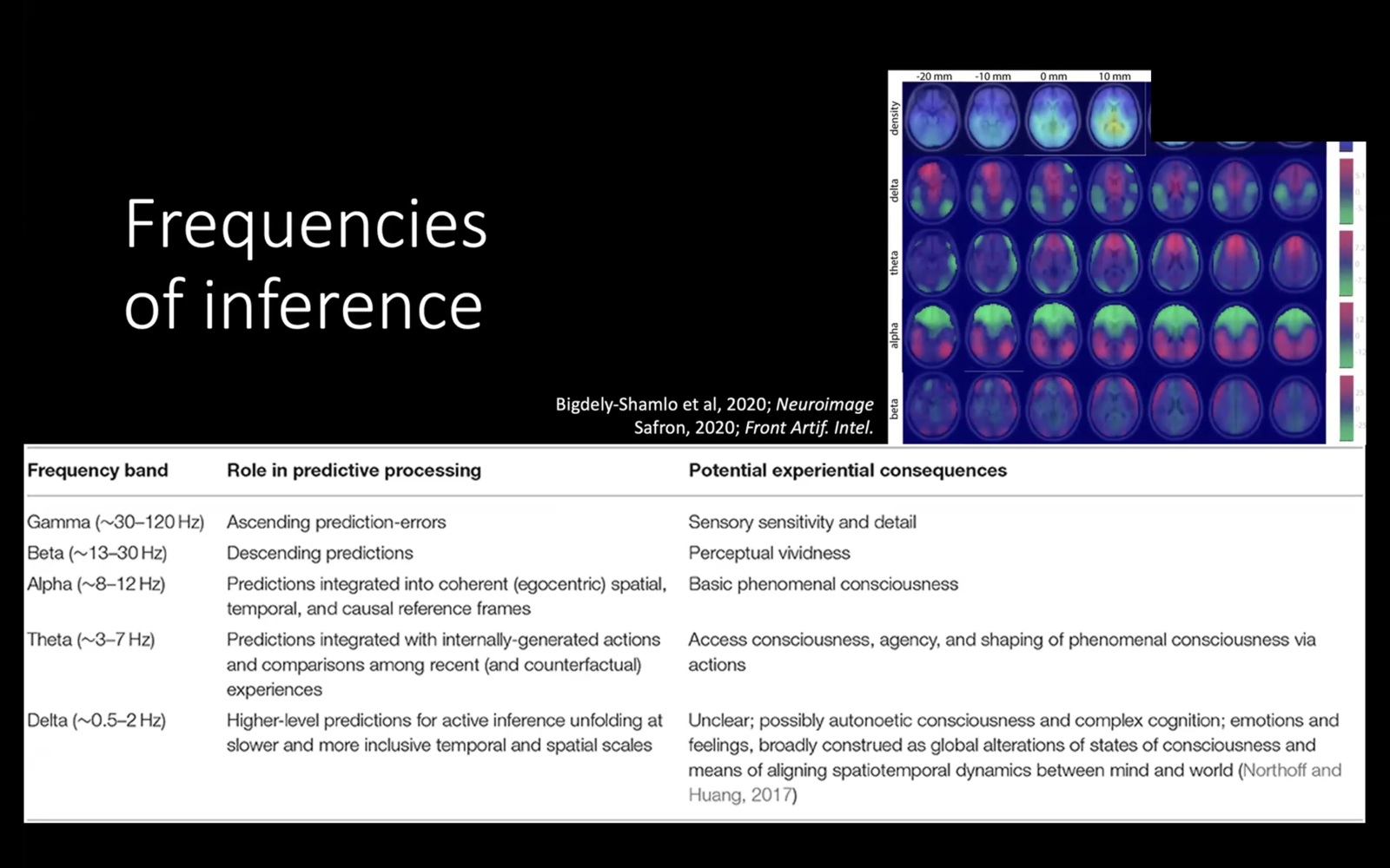 EEG frequency bands mapped to predictive-processing roles, with brain spectral-density grid
