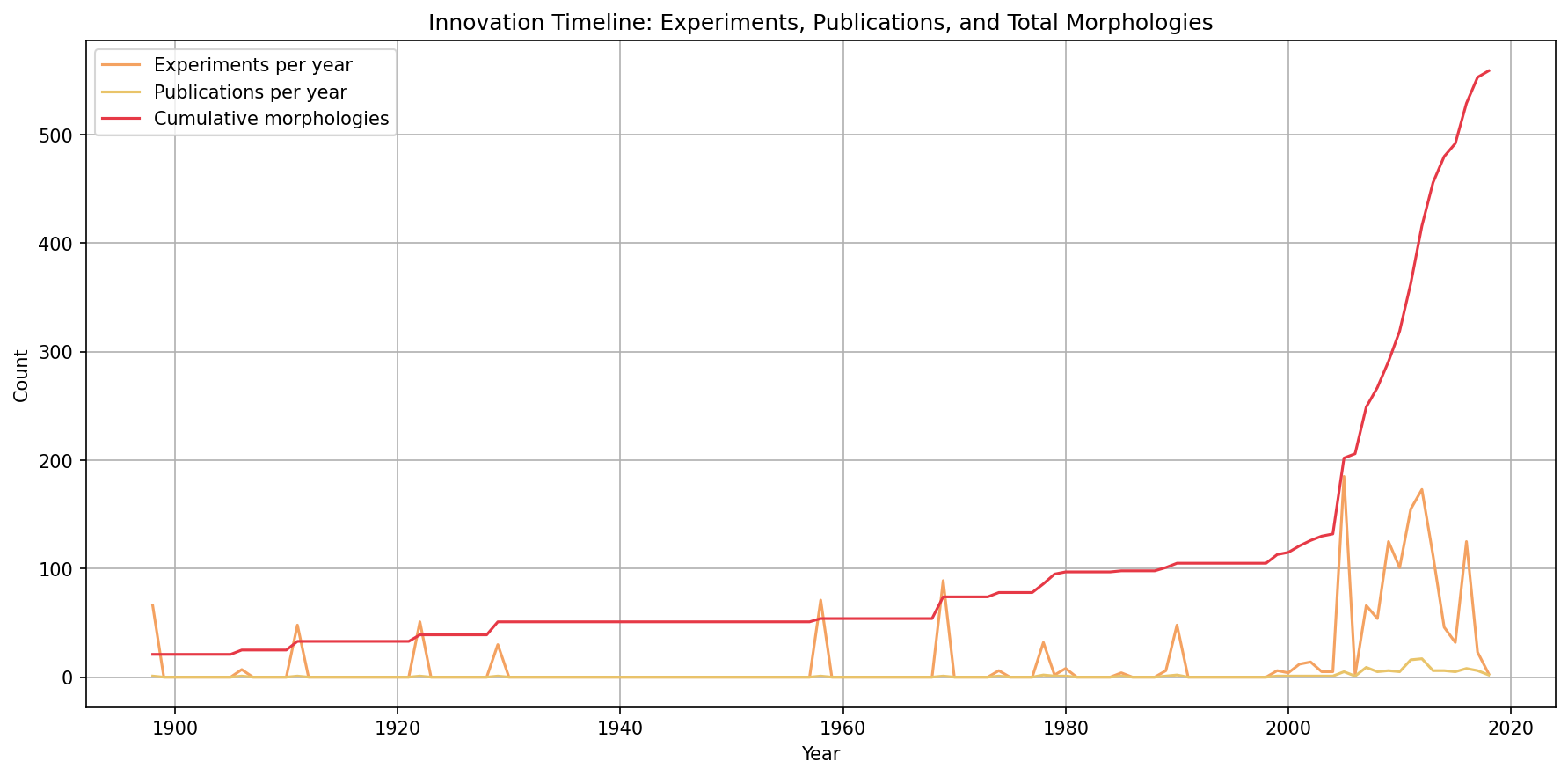 PlanformDB timeline — experiments per year, publications per year, and cumulative distinct morphologies observed across ~16 decades of planarian regeneration literature