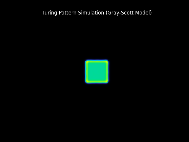 Gray-Scott reaction-diffusion simulation: a noisy seed in the centre of a uniform field self-organizes into stable spots and labyrinthine stripes over time